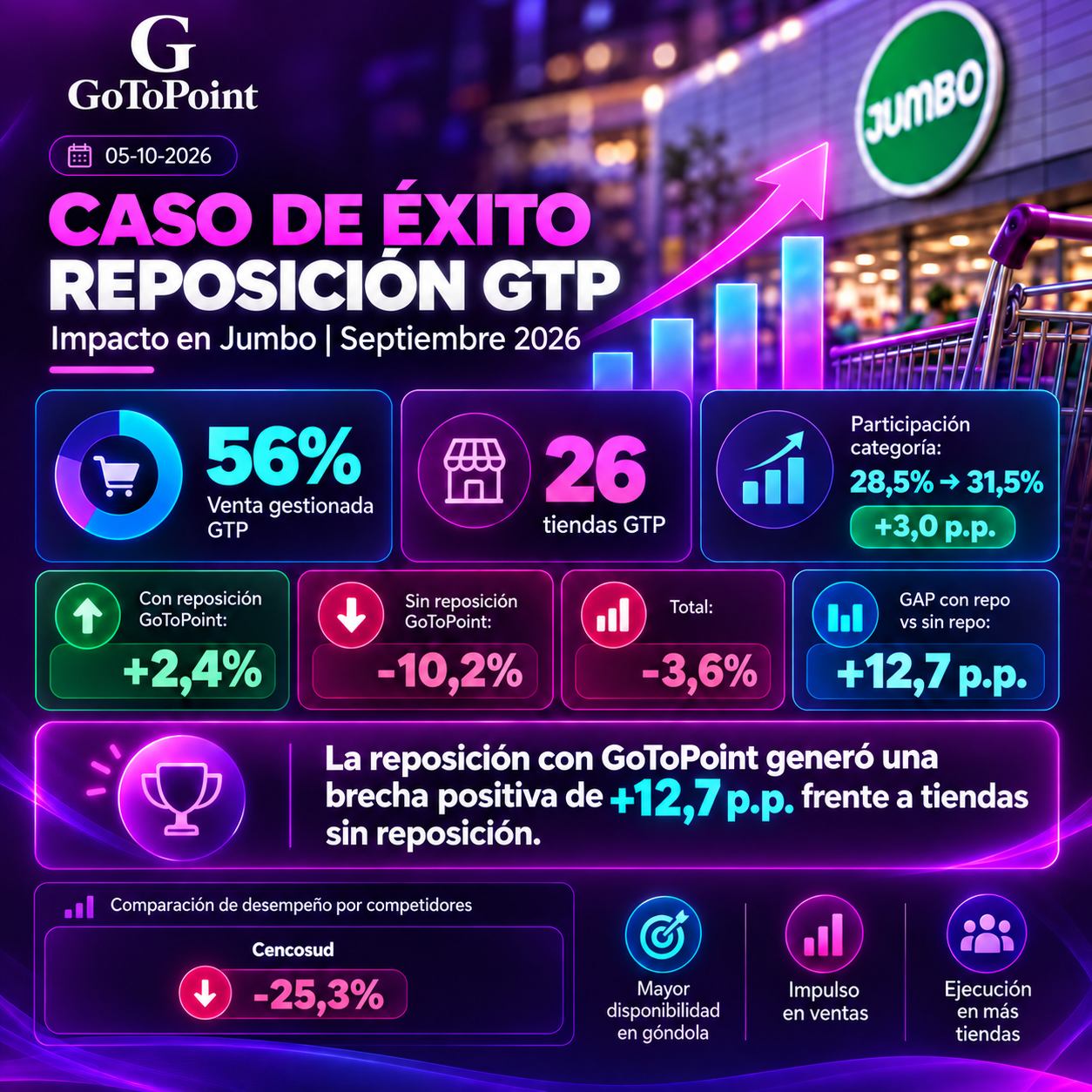 Caso de éxito reposición GoToPoint en Jumbo: +12,7 puntos porcentuales de brecha positiva frente a tiendas sin reposición